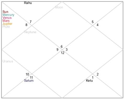 Astrology Birth Chart of Abella Danger